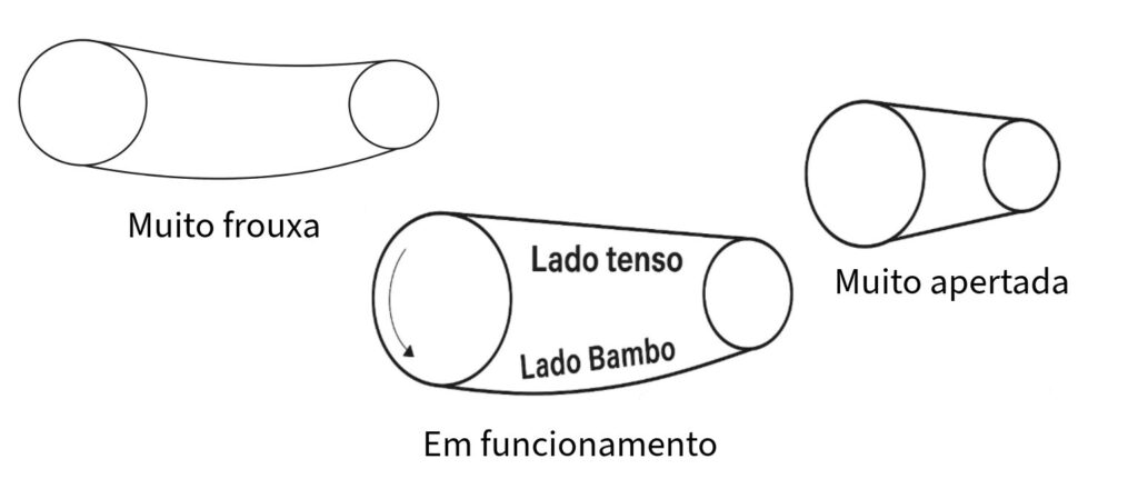 A imagem mostra três sistemas de polias com correia. A primeira muito frouxa, a do meio em funcionamento, e a última muito apertada.